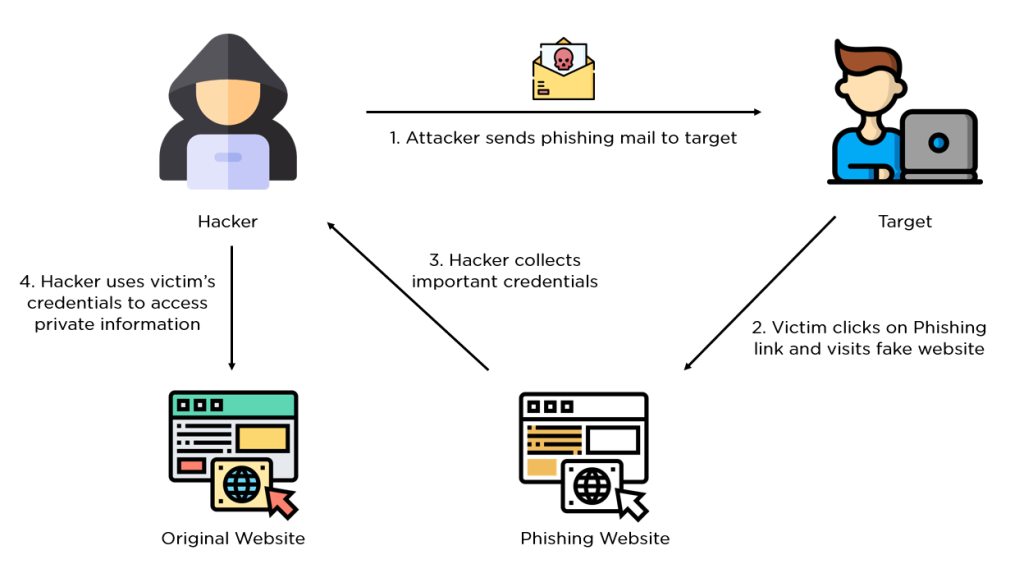 phishing scams process diagram